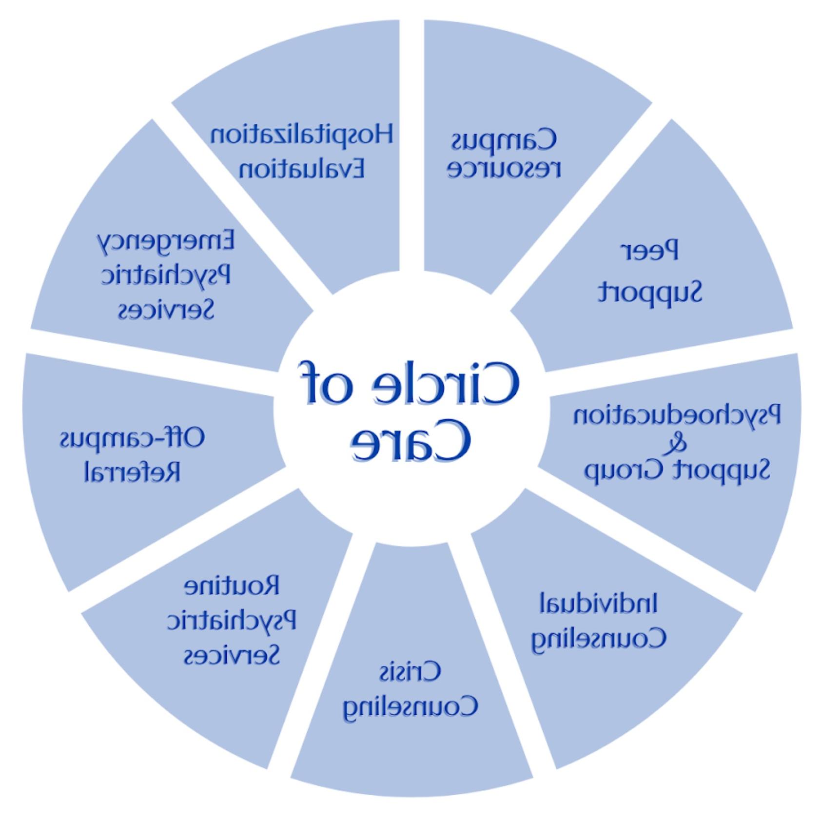 Image of the UCC Circle of Care model. For assistance with this graphic, please email shontay.kimmins@health.cceweb.net